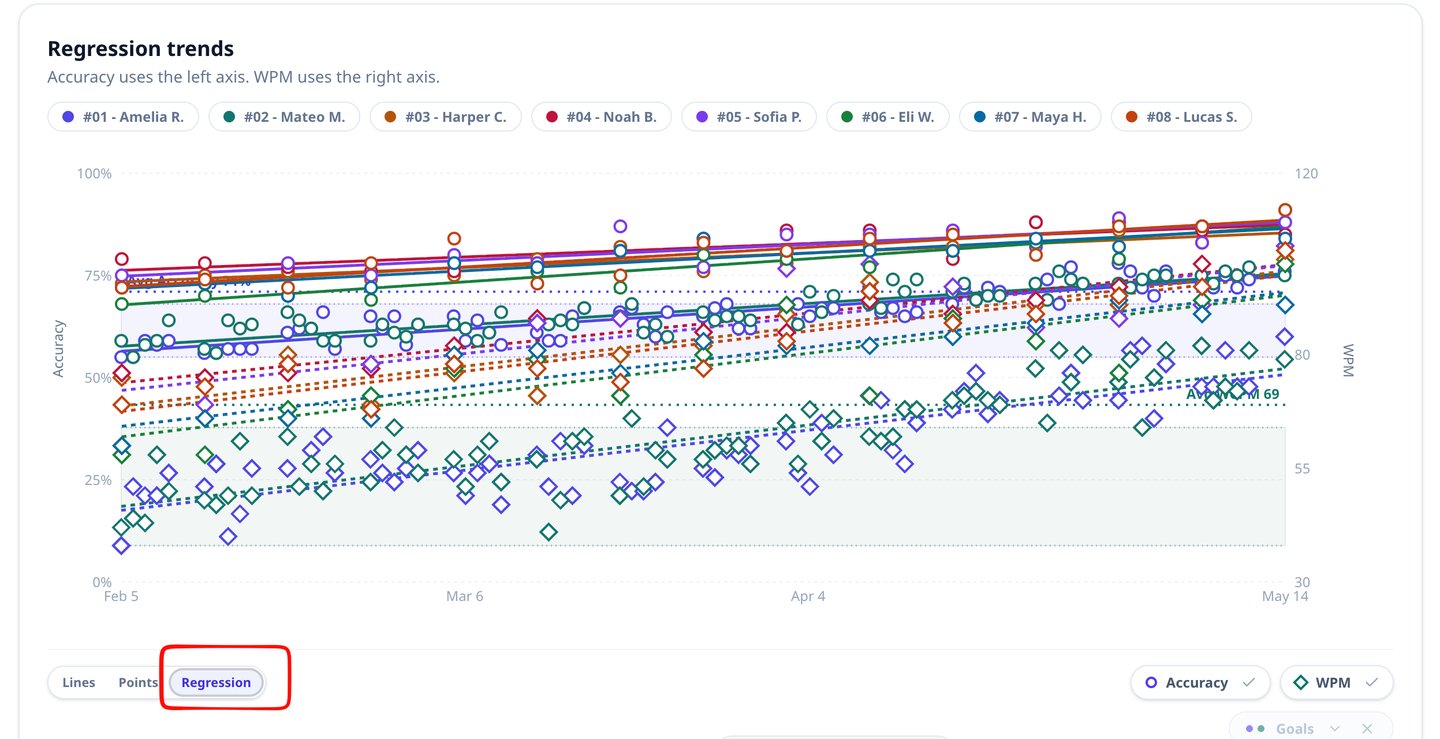 Reports regression line view