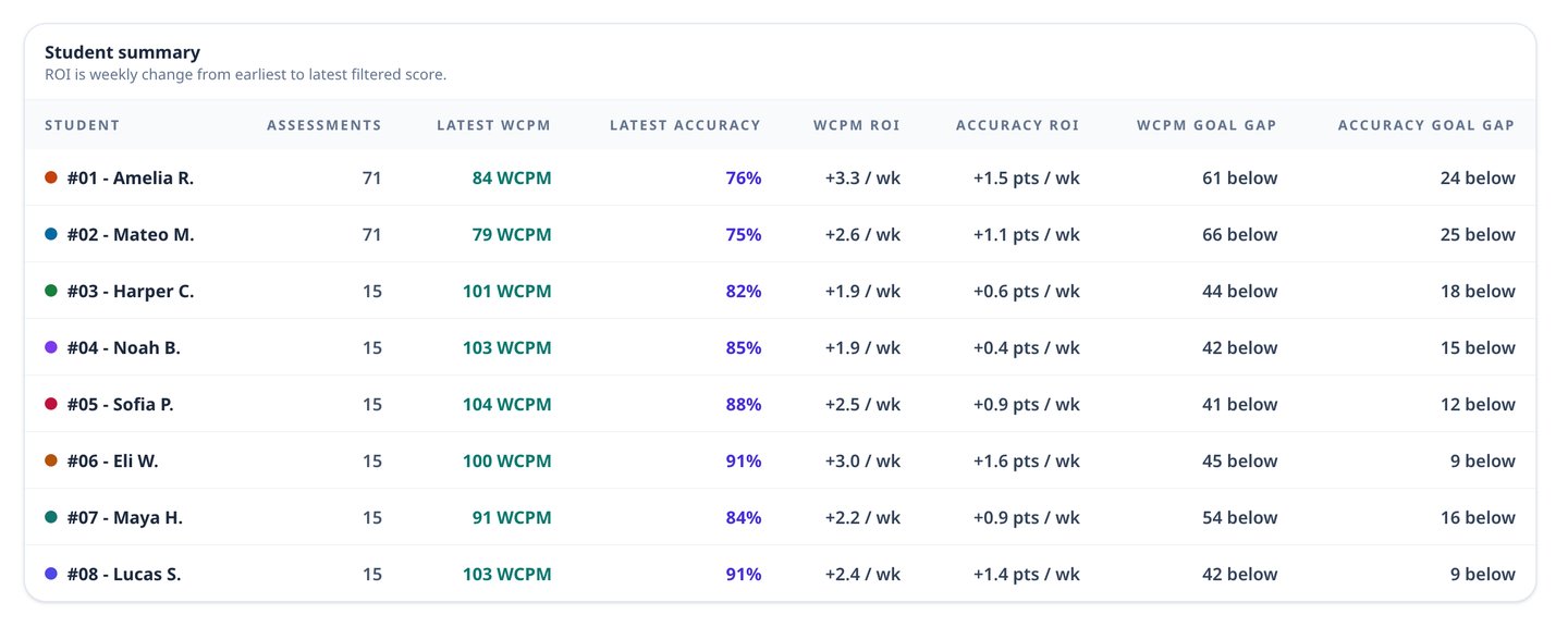 Reports summary table