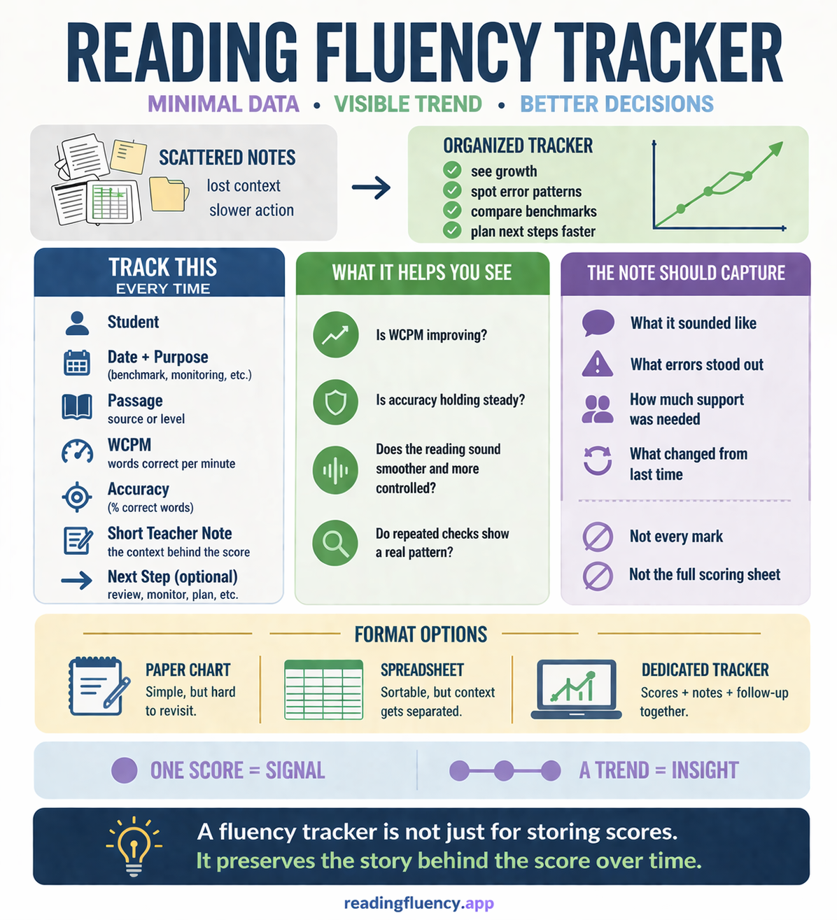 Reading fluency tracker infographic: what to track, what the note should capture, and what a tracker should help you see