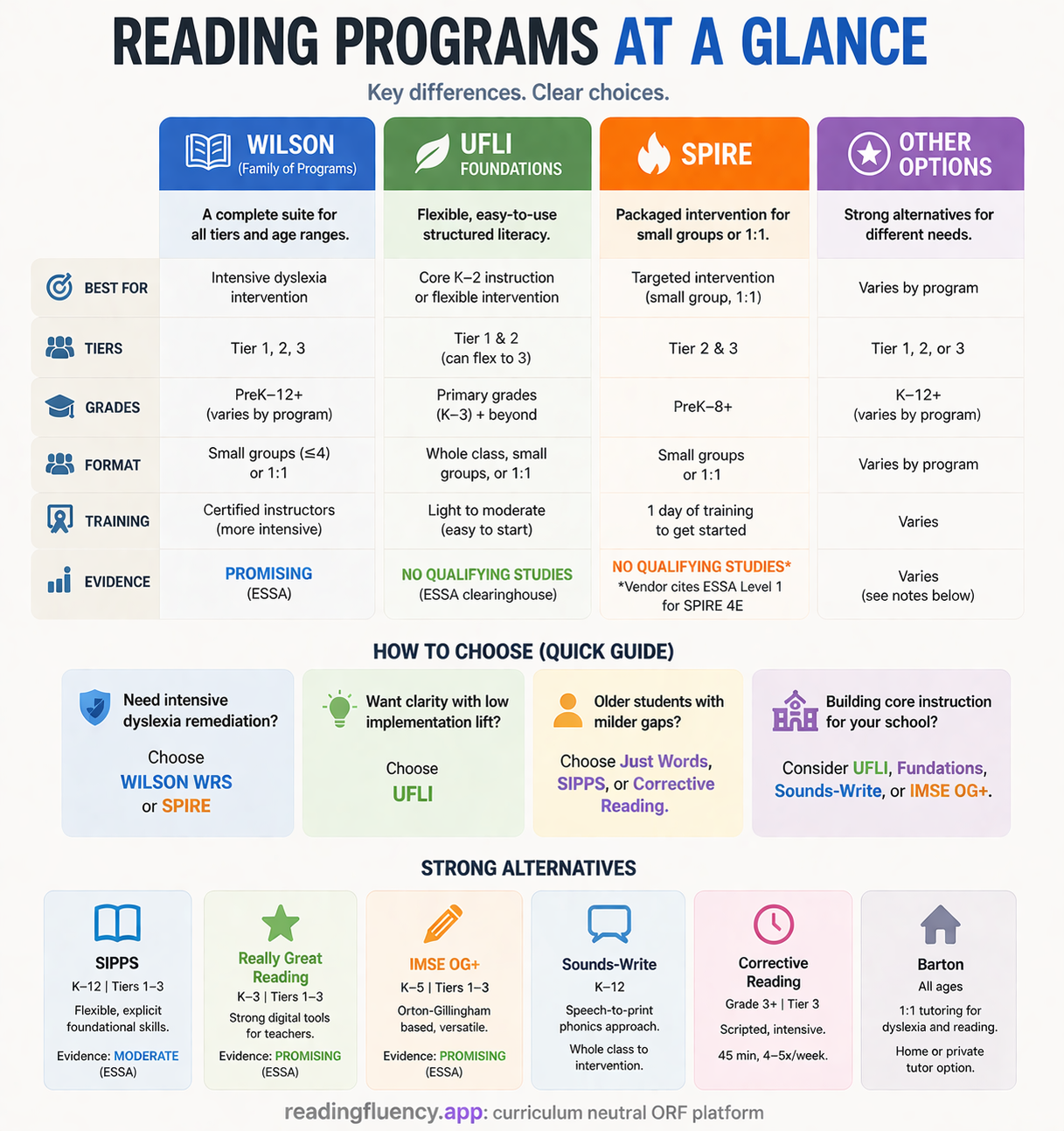 Wilson, UFLI, and SPIRE compared in one quick-reference infographic